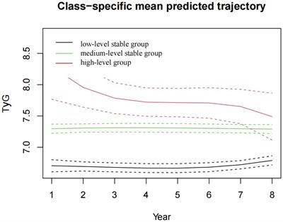 Corrigendum: Relationship between the longitudinal trajectory of the triglyceride-glucose index and the development of CKD: an 8-year retrospective longitudinal cohort study